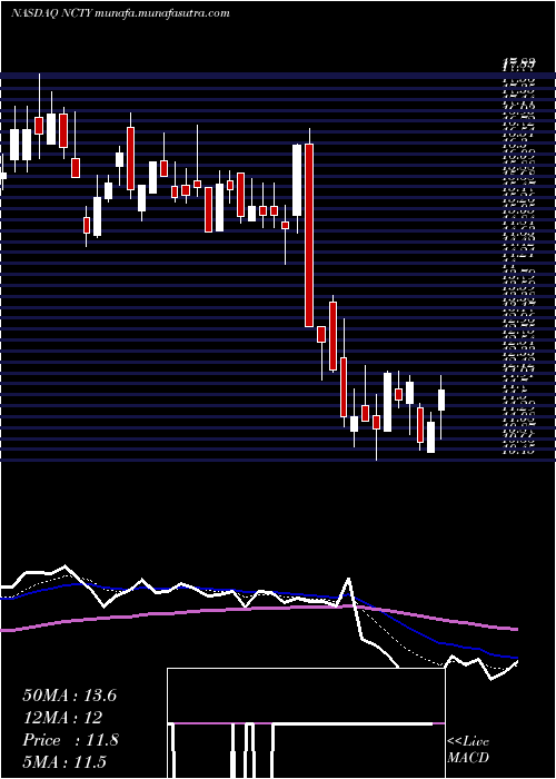  Daily chart The9