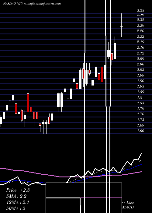  Daily chart NiuTechnologies