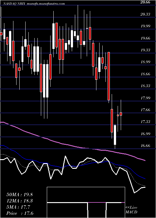  Daily chart NurixTherapeutics