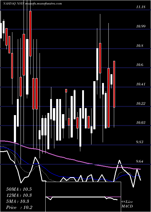  Daily chart NortechSystems