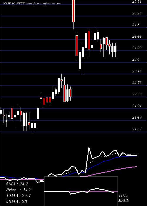  Daily chart NetscoutSystems