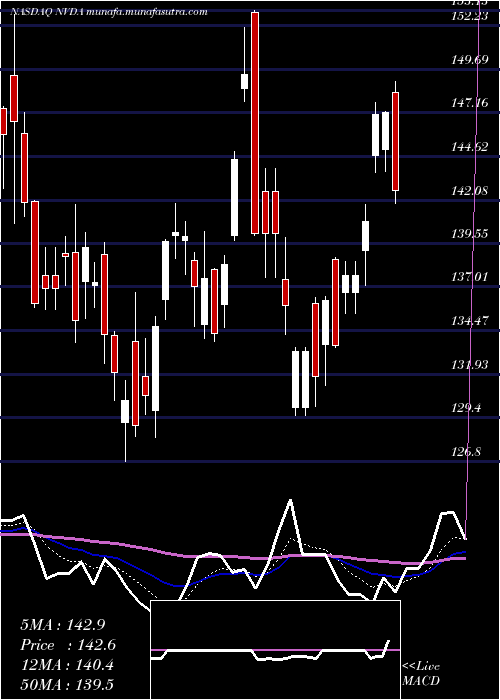  Daily chart NvidiaCorporation