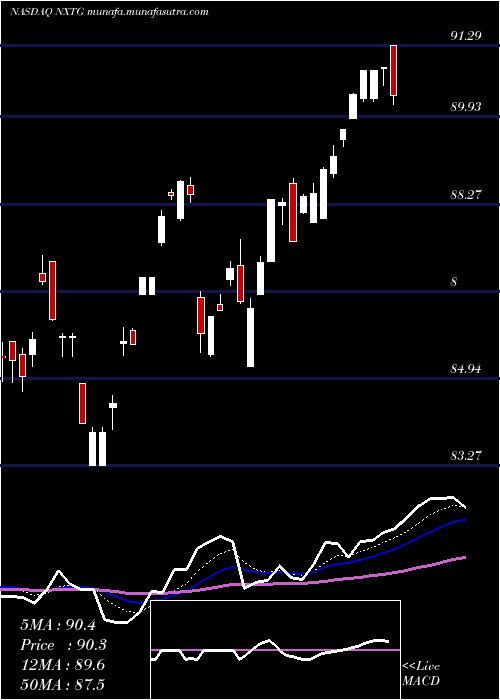  Daily chart NasdaqSmartphone