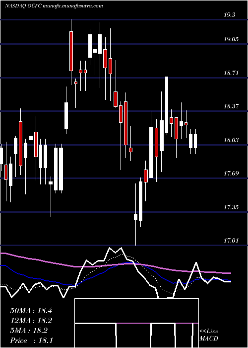  Daily chart OceanfirstFinancial