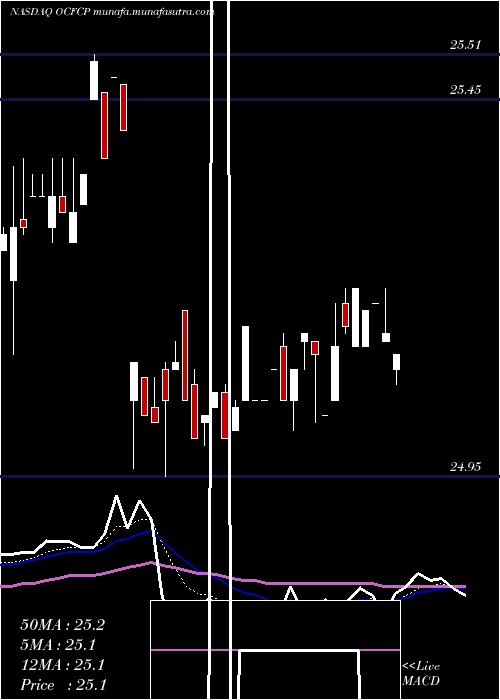  Daily chart OceanfirstFinancial