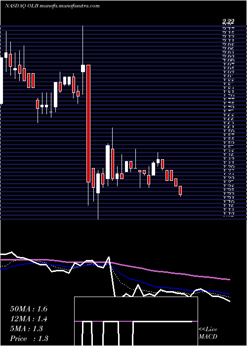  Daily chart OlbGroup