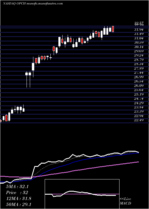  Daily chart OptionCare