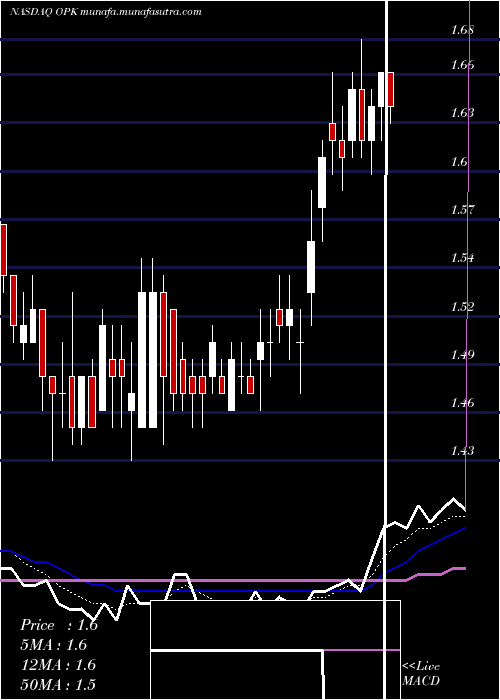  Daily chart OpkoHealth