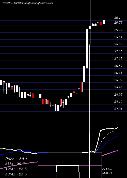  Daily chart OldPoint