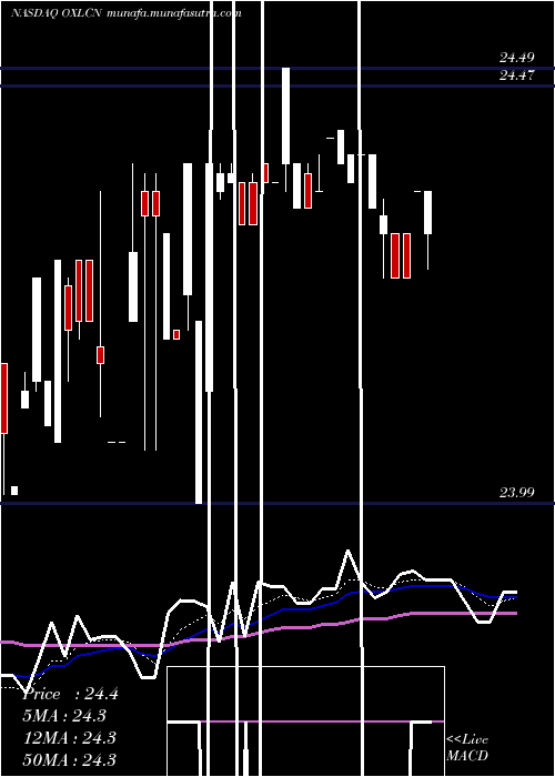  Daily chart OxfordLane