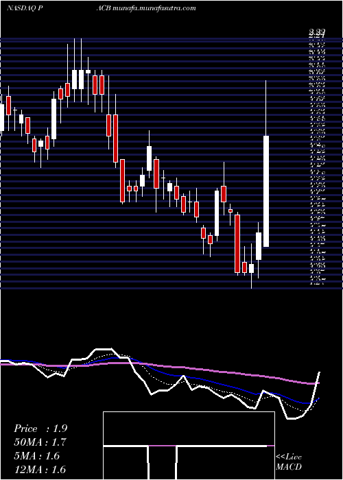  Daily chart PacificBiosciences