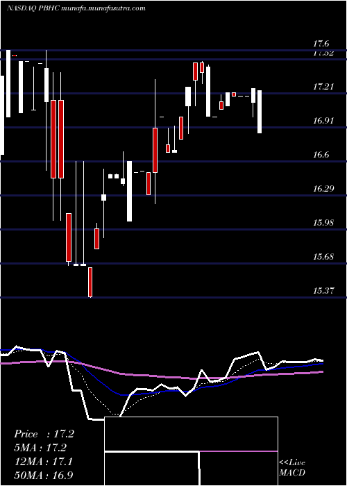  Daily chart PathfinderBancorp