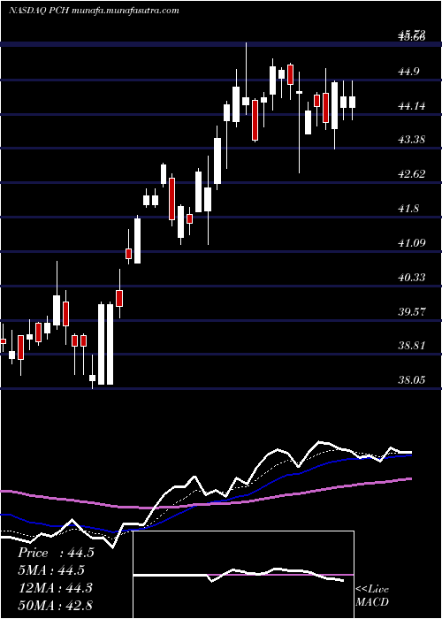  Daily chart PotlatchdelticCorporation