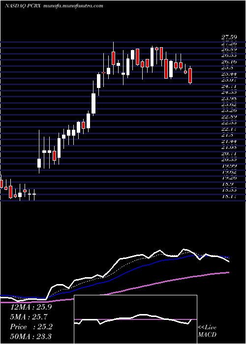  Daily chart PaciraPharmaceuticals