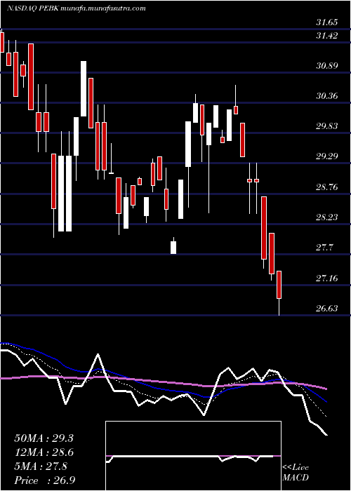  Daily chart PeoplesBancorp