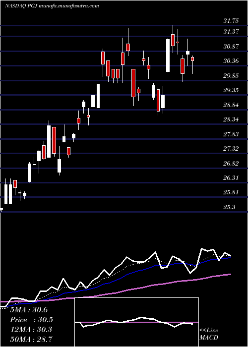  Daily chart InvescoGolden