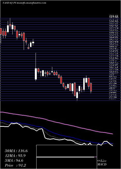  Daily chart ImpinjInc