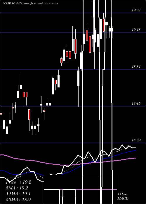  Daily chart InvescoInternational