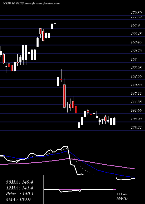  Daily chart PlexusCorp