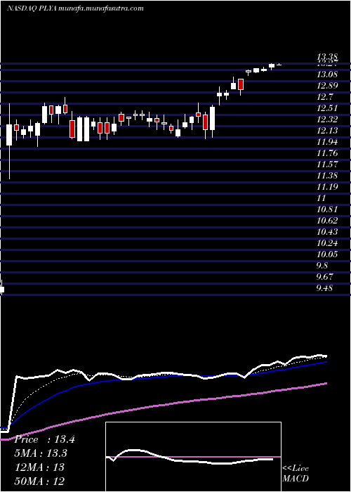  Daily chart PlayaHotels