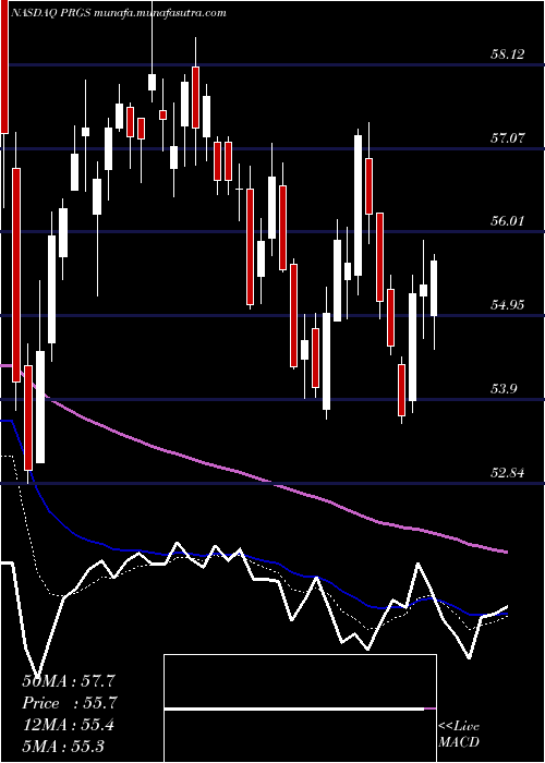  Daily chart ProgressSoftware