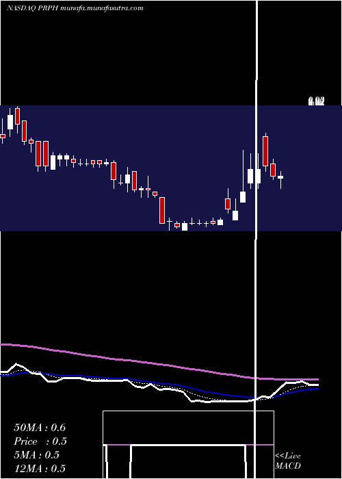  Daily chart ProphaseLabs