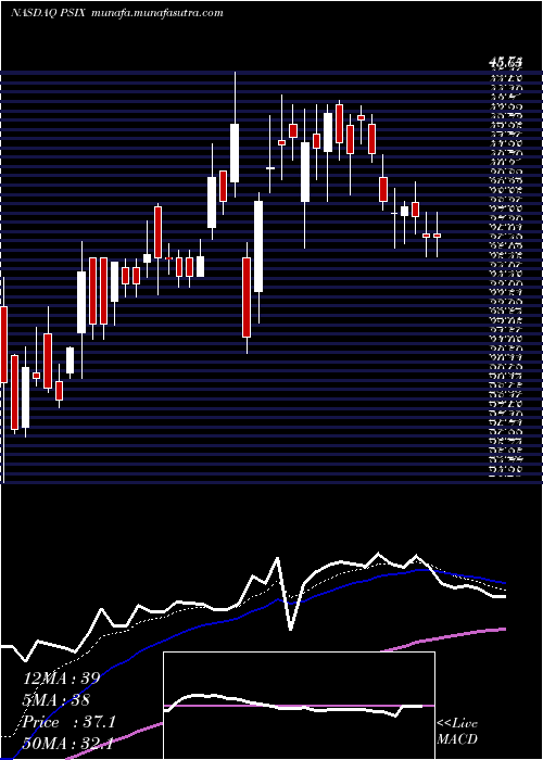  Daily chart PowerSolutions