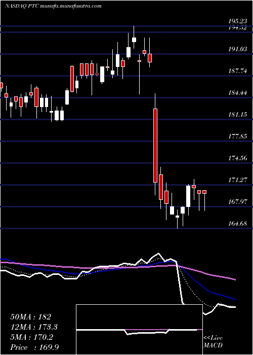  Daily chart PtcInc