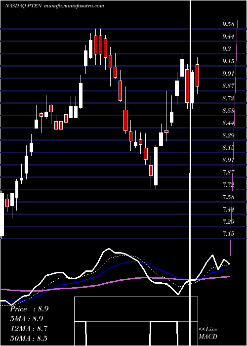  Daily chart PattersonUti