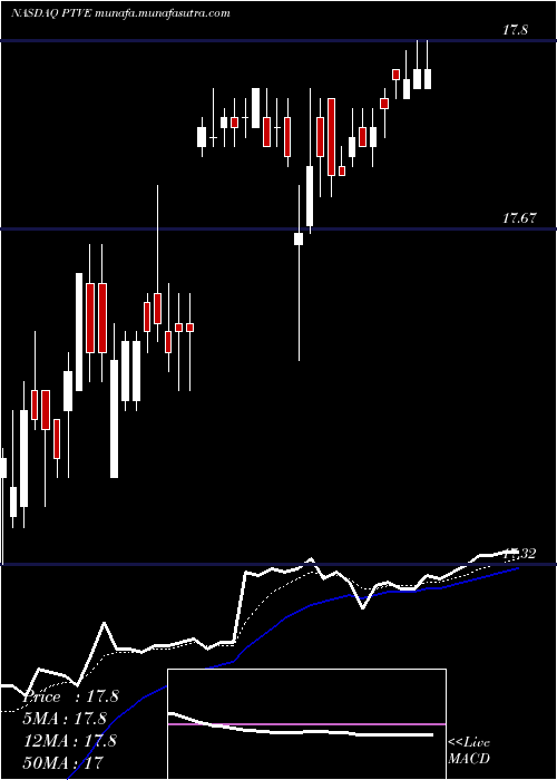  Daily chart PactivEvergreen