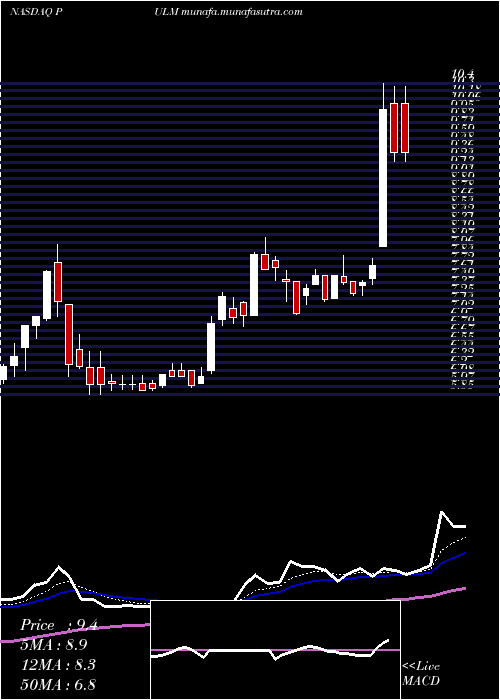  Daily chart PulmatrixInc