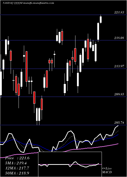  Daily chart InvescoNasdaq