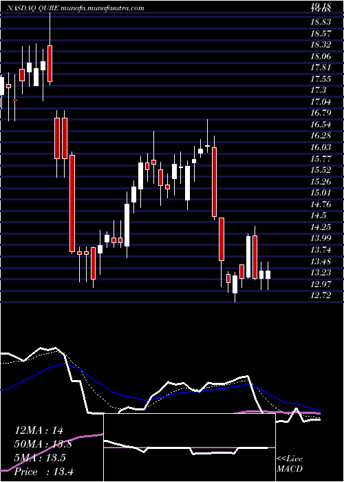  Daily chart UniqureN