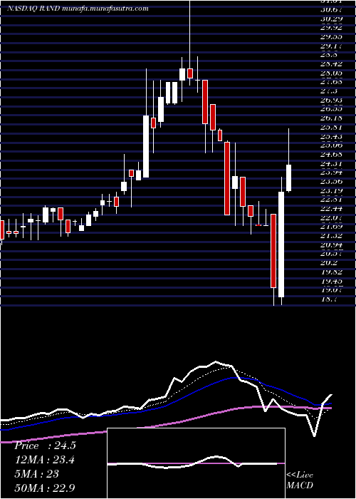  Daily chart RandCapital