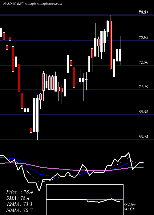  Daily chart RegencyCenters