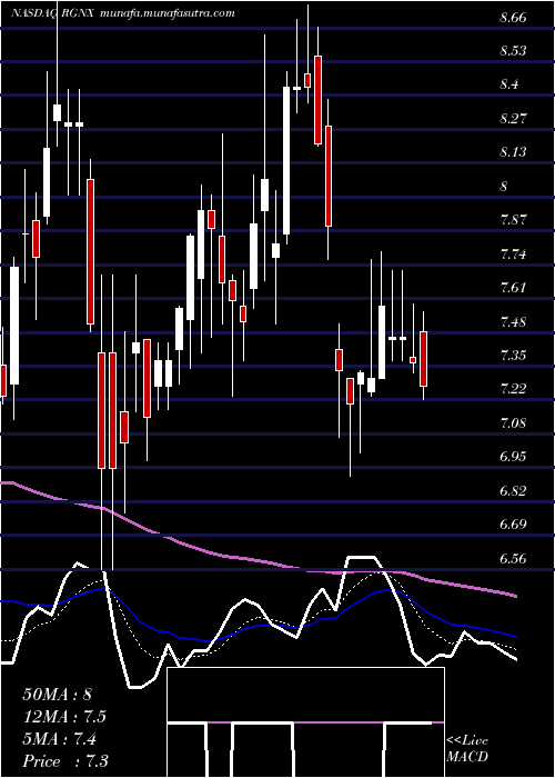  Daily chart RegenxbioInc