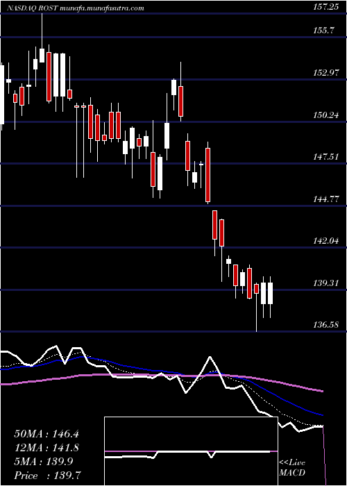  Daily chart RossStores