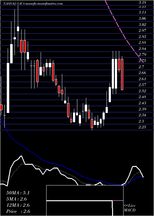  Daily chart CassavaSciences