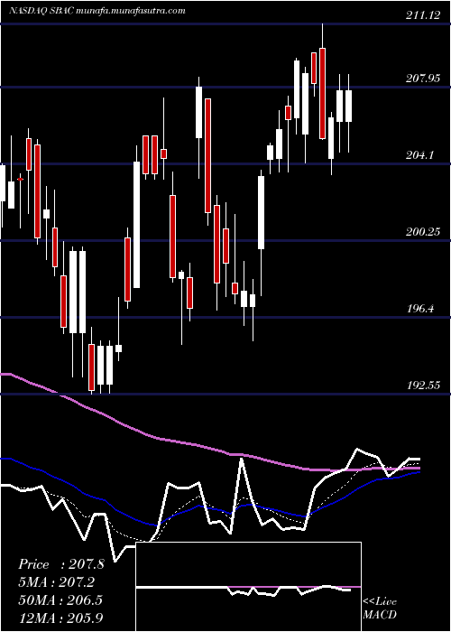  Daily chart SbaCommunications