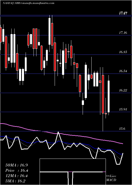  Daily chart SabraHealth