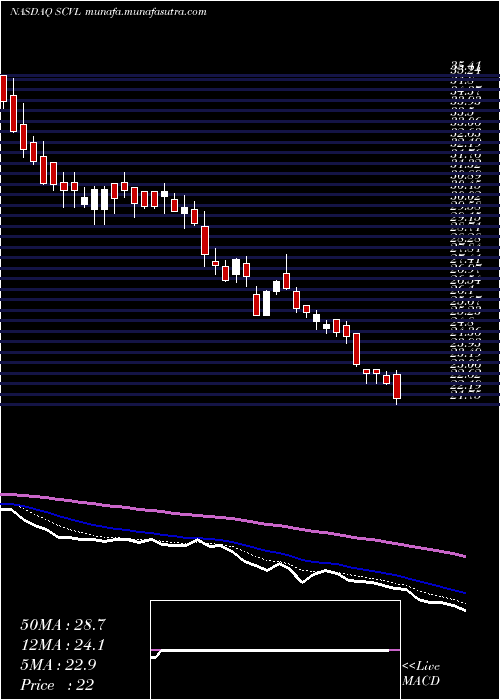  Daily chart ShoeCarnival