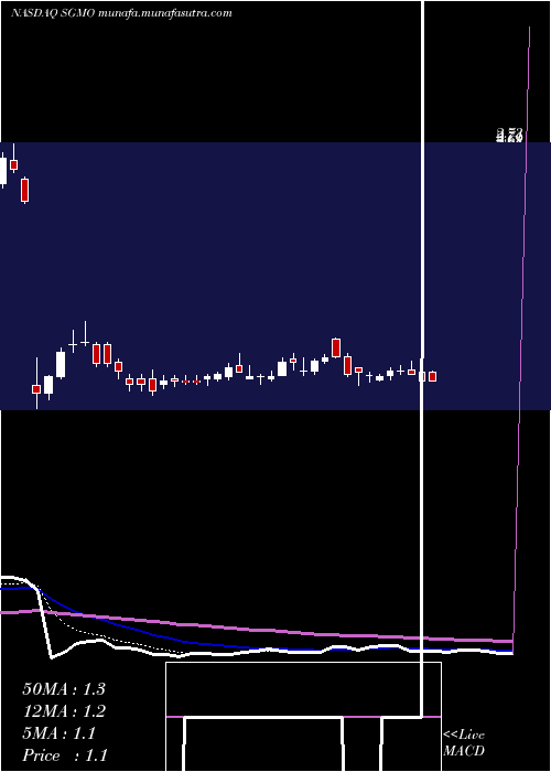  Daily chart SangamoTherapeutics