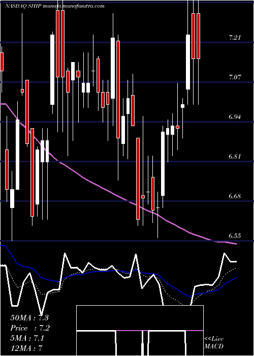  Daily chart SeanergyMaritime