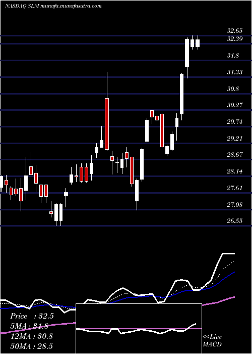  Daily chart SlmCorporation