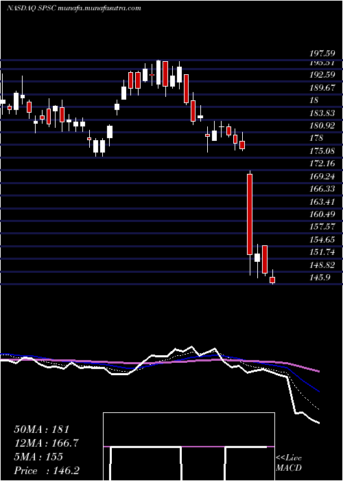  Daily chart SpsCommerce