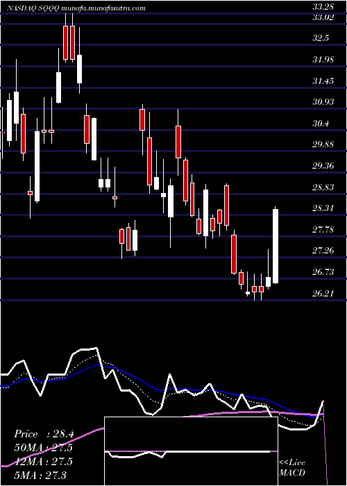  Daily chart ProsharesUltrapro