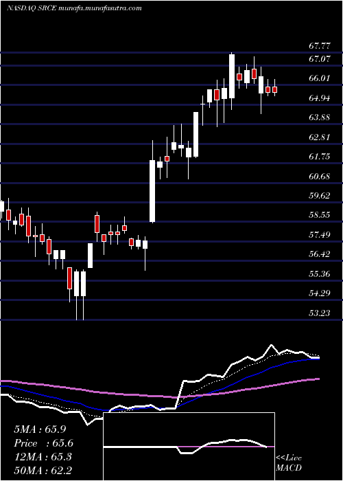  Daily chart 1stSource