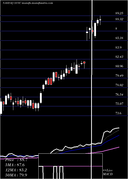  Daily chart SsC