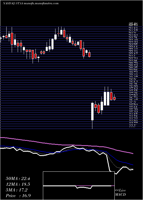  Daily chart StaarSurgical