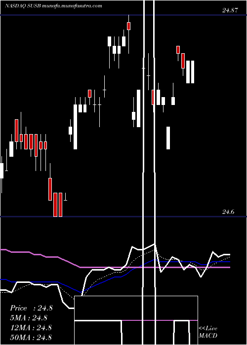  Daily chart IsharesEsg